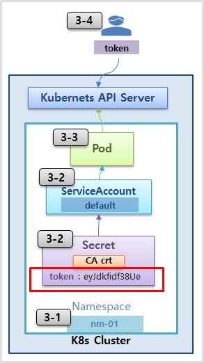 Access API with Authenticaiton Service Account for Kubernetes.